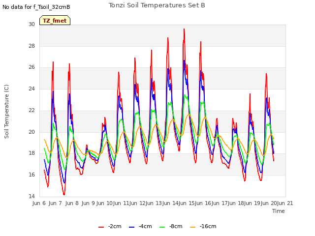 plot of Tonzi Soil Temperatures Set B