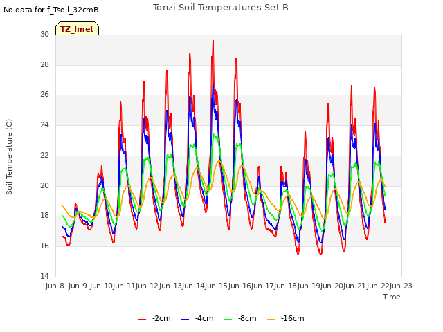 plot of Tonzi Soil Temperatures Set B