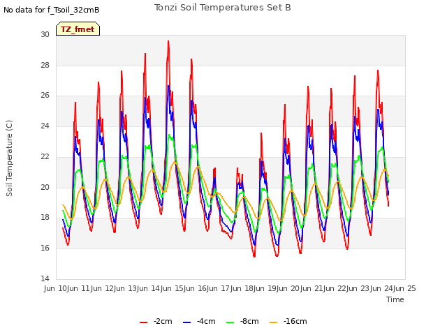 plot of Tonzi Soil Temperatures Set B