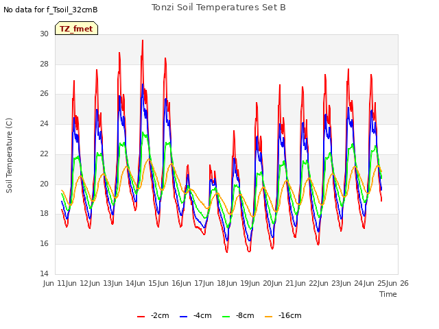 plot of Tonzi Soil Temperatures Set B