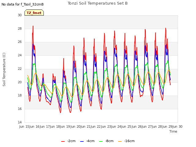 plot of Tonzi Soil Temperatures Set B