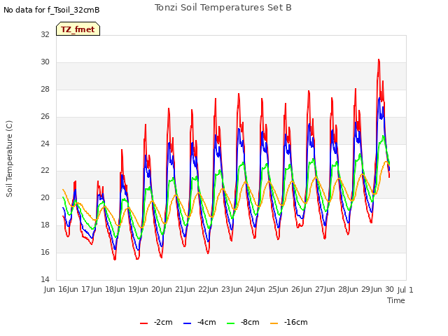 plot of Tonzi Soil Temperatures Set B