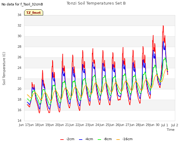 plot of Tonzi Soil Temperatures Set B