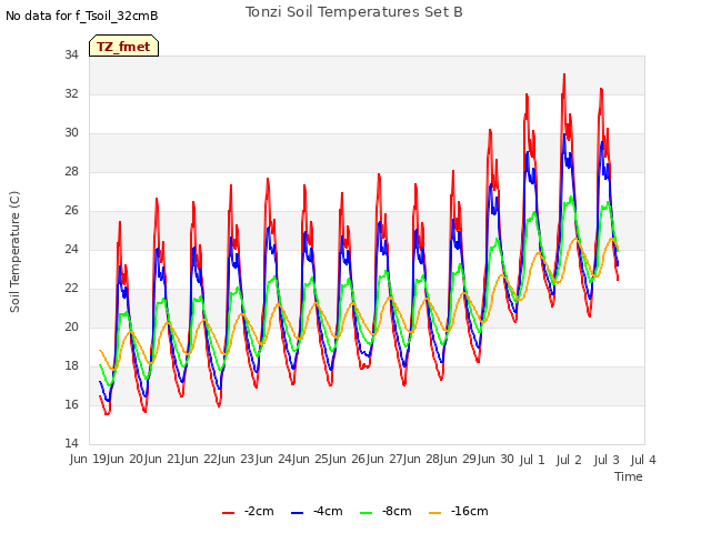 plot of Tonzi Soil Temperatures Set B