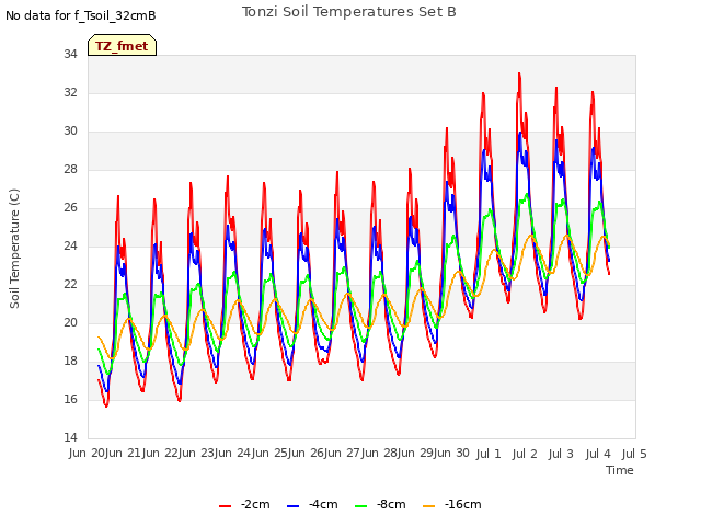 plot of Tonzi Soil Temperatures Set B