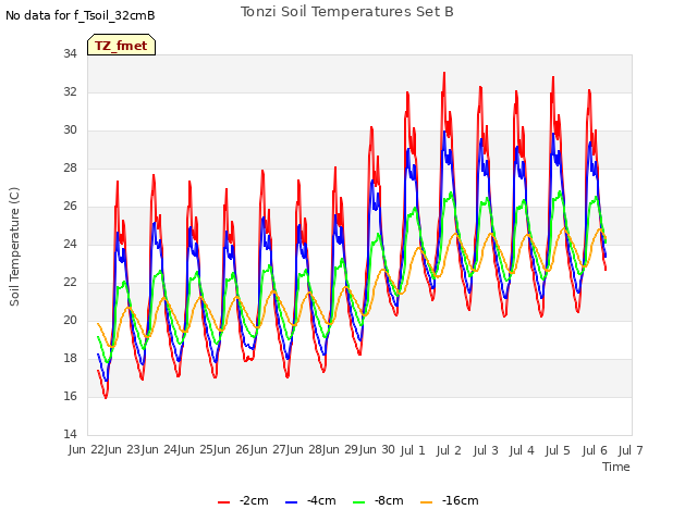 plot of Tonzi Soil Temperatures Set B