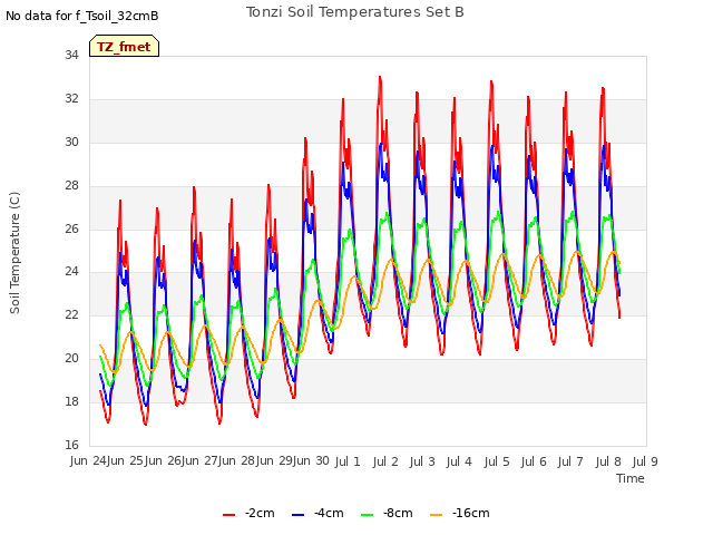 plot of Tonzi Soil Temperatures Set B