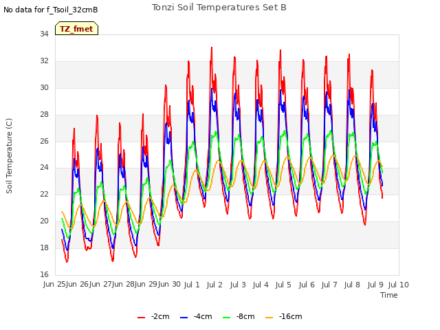 plot of Tonzi Soil Temperatures Set B