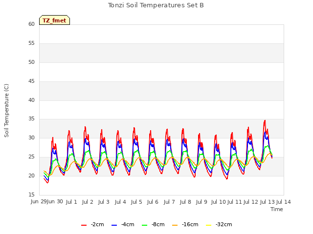 plot of Tonzi Soil Temperatures Set B