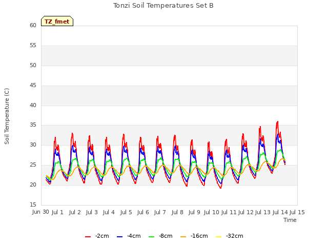 plot of Tonzi Soil Temperatures Set B