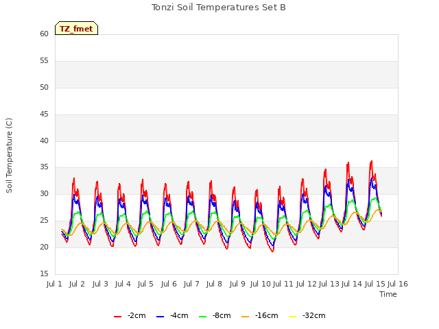 plot of Tonzi Soil Temperatures Set B