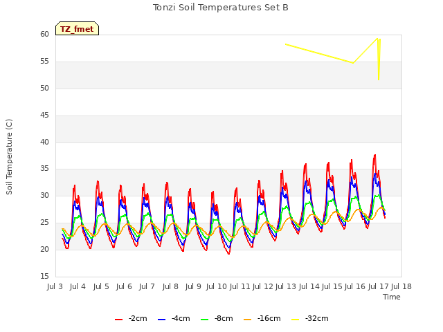 plot of Tonzi Soil Temperatures Set B