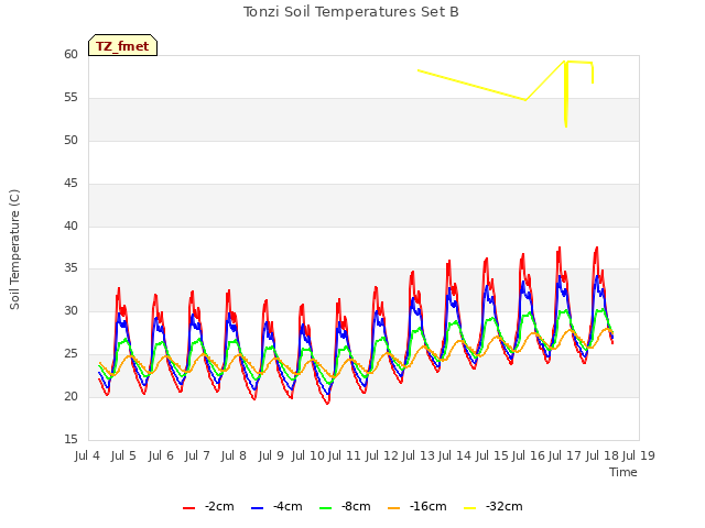 plot of Tonzi Soil Temperatures Set B