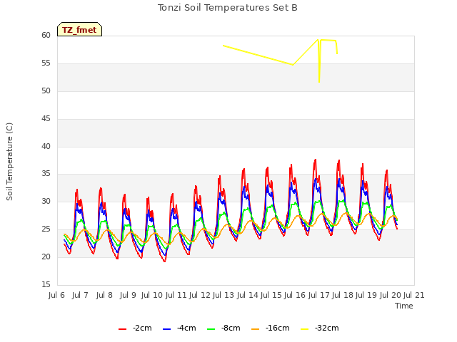 plot of Tonzi Soil Temperatures Set B