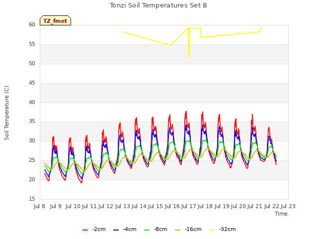 plot of Tonzi Soil Temperatures Set B