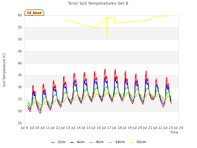 plot of Tonzi Soil Temperatures Set B