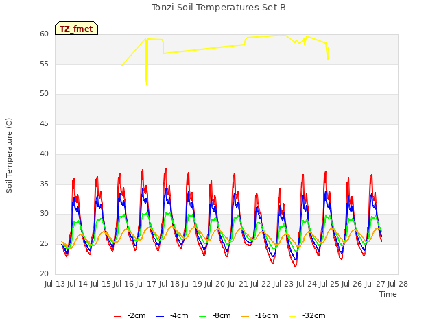 plot of Tonzi Soil Temperatures Set B