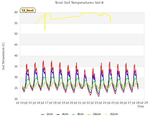 plot of Tonzi Soil Temperatures Set B