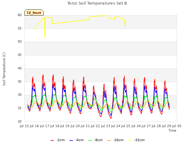 plot of Tonzi Soil Temperatures Set B