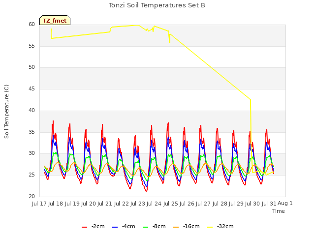 plot of Tonzi Soil Temperatures Set B