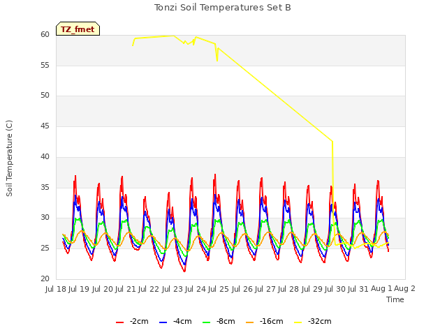 plot of Tonzi Soil Temperatures Set B