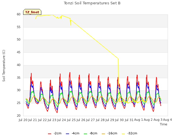 plot of Tonzi Soil Temperatures Set B