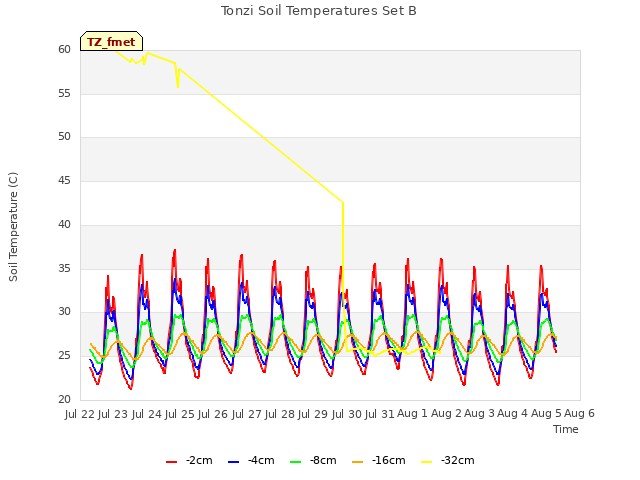 plot of Tonzi Soil Temperatures Set B