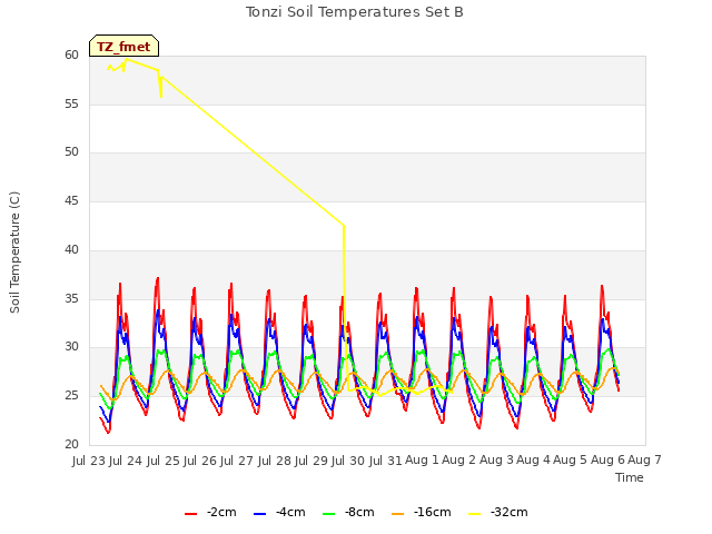 plot of Tonzi Soil Temperatures Set B