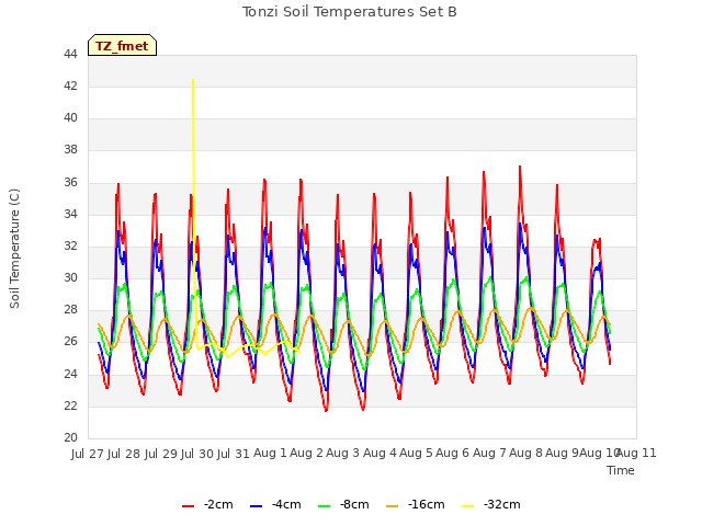 plot of Tonzi Soil Temperatures Set B