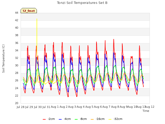 plot of Tonzi Soil Temperatures Set B