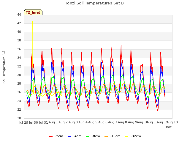 plot of Tonzi Soil Temperatures Set B