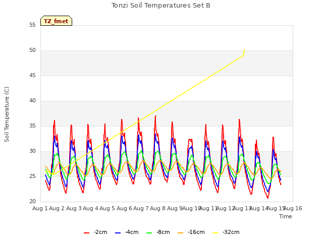 plot of Tonzi Soil Temperatures Set B