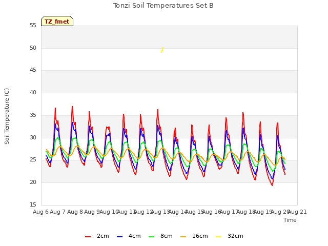 plot of Tonzi Soil Temperatures Set B