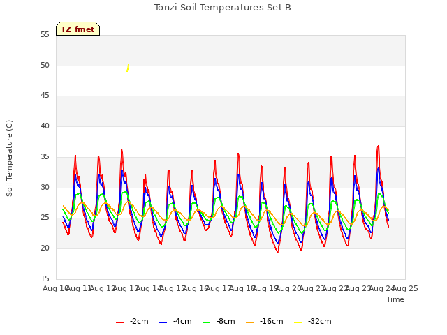 plot of Tonzi Soil Temperatures Set B