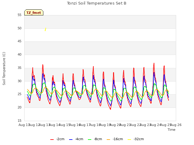 plot of Tonzi Soil Temperatures Set B