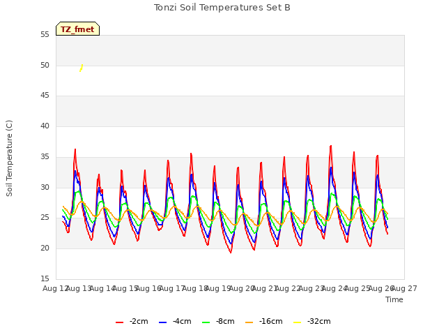 plot of Tonzi Soil Temperatures Set B