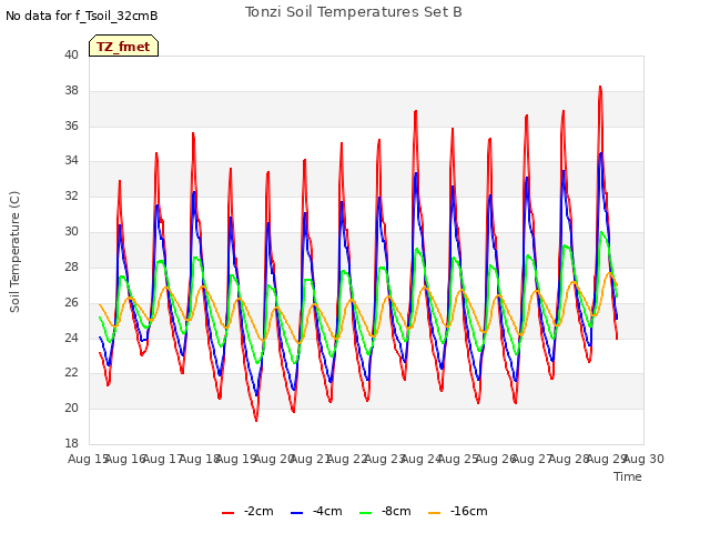 plot of Tonzi Soil Temperatures Set B