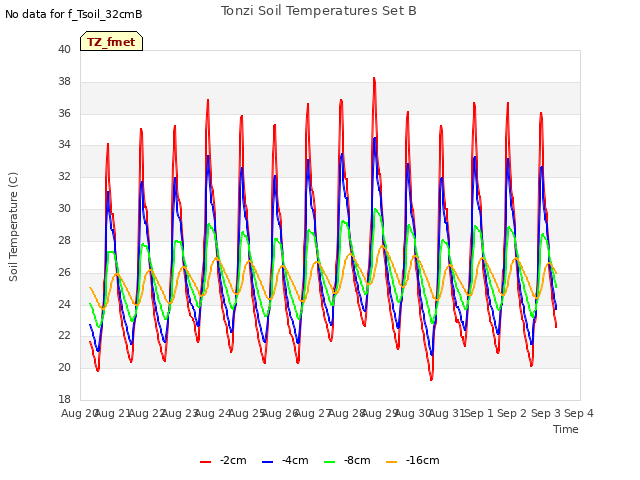 plot of Tonzi Soil Temperatures Set B