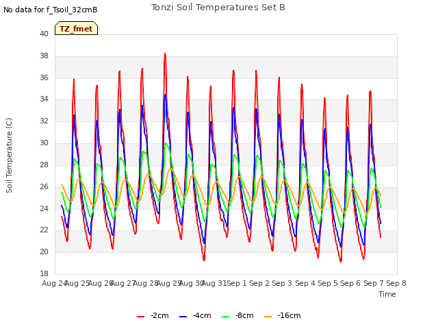 plot of Tonzi Soil Temperatures Set B