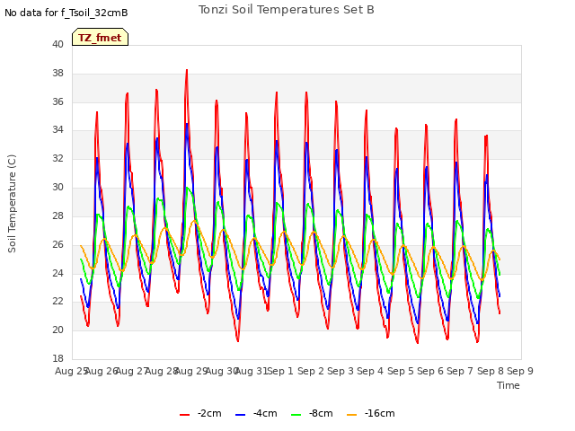 plot of Tonzi Soil Temperatures Set B