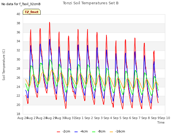 plot of Tonzi Soil Temperatures Set B