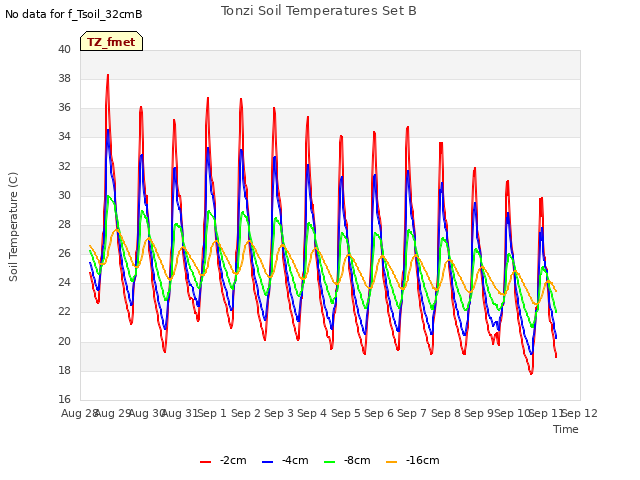 plot of Tonzi Soil Temperatures Set B