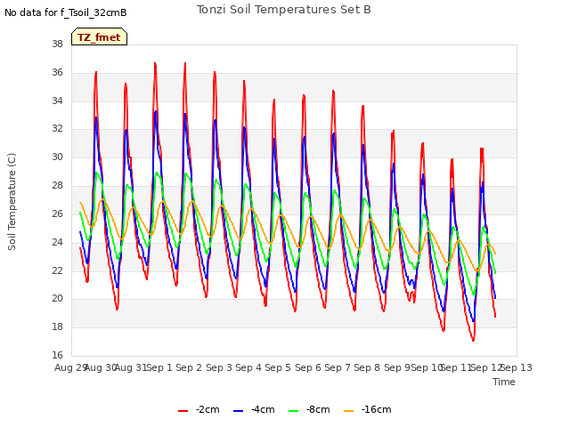 plot of Tonzi Soil Temperatures Set B