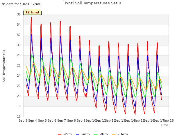 plot of Tonzi Soil Temperatures Set B