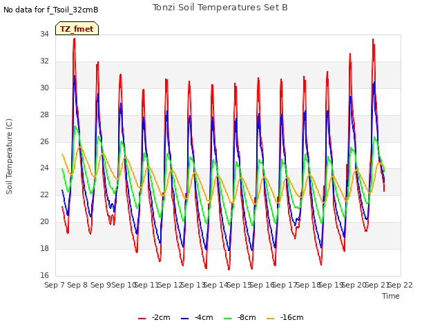 plot of Tonzi Soil Temperatures Set B