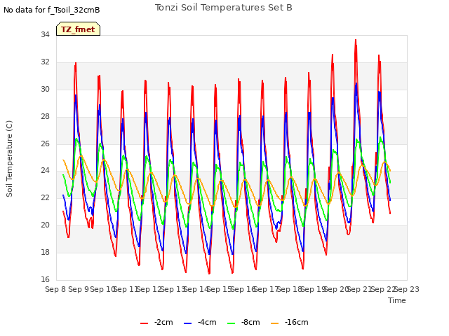 plot of Tonzi Soil Temperatures Set B