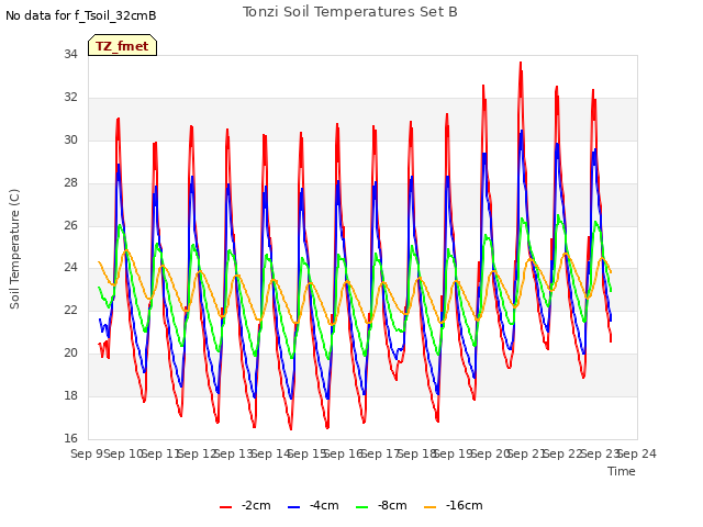 plot of Tonzi Soil Temperatures Set B