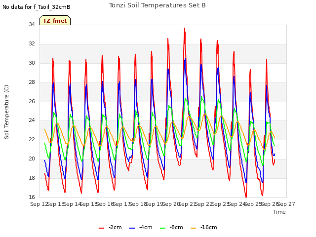 plot of Tonzi Soil Temperatures Set B