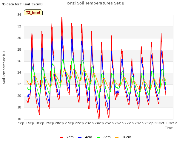 plot of Tonzi Soil Temperatures Set B