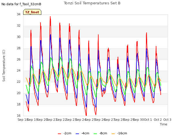 plot of Tonzi Soil Temperatures Set B